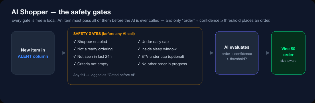 Every item must pass all safety gates before the AI is called.